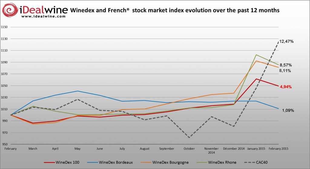 iDealwine WineDex