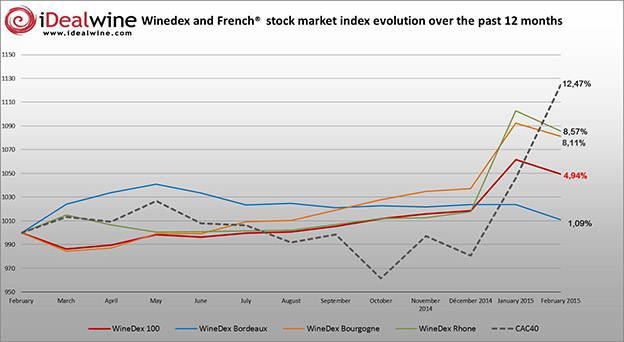 WineDex® decreases, but older vintages still on the rise