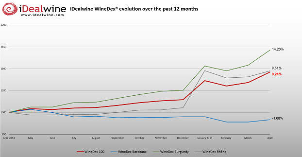 Read more about the article Attractive euro boosts WineDex: 2.23% increase for April