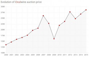 Price evolution of Lynch Bages 1945