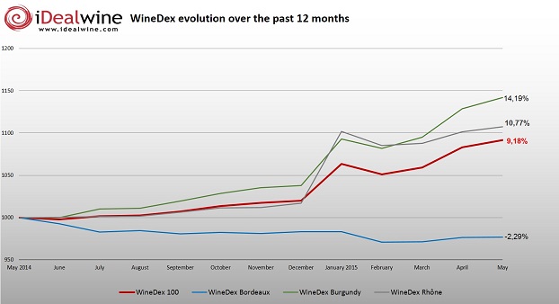 Read more about the article iDealwine’s WineDex up 7%