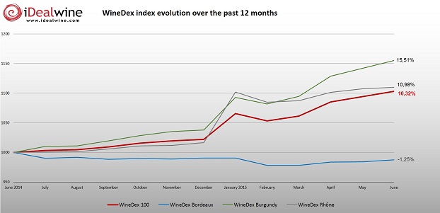 Read more about the article WineDex up nearly 8% for first half of 2015