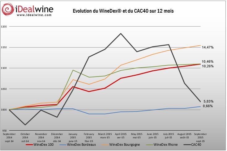 Read more about the article iDealwine WineDex® indice on the rise since January 2015