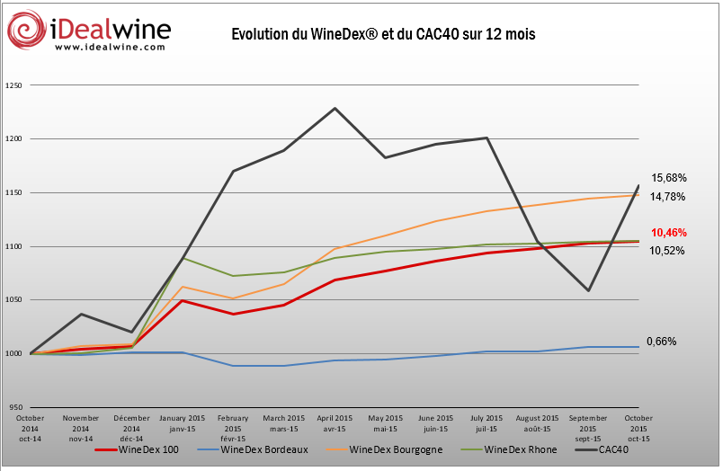 Read more about the article The WineDex® registered slight rise in October