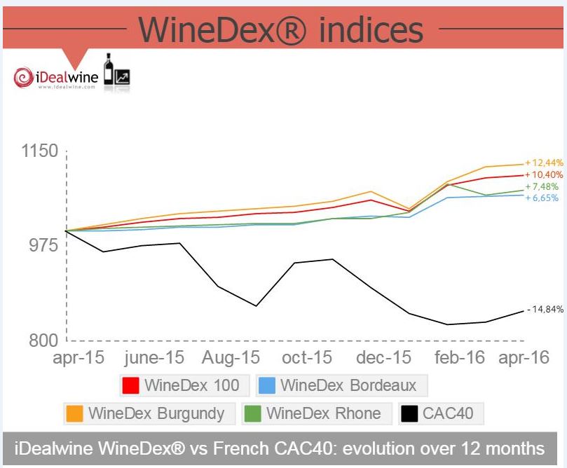 Indices iDealwine-April-04-2016