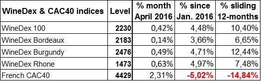 Indices iDealwine-April-2016