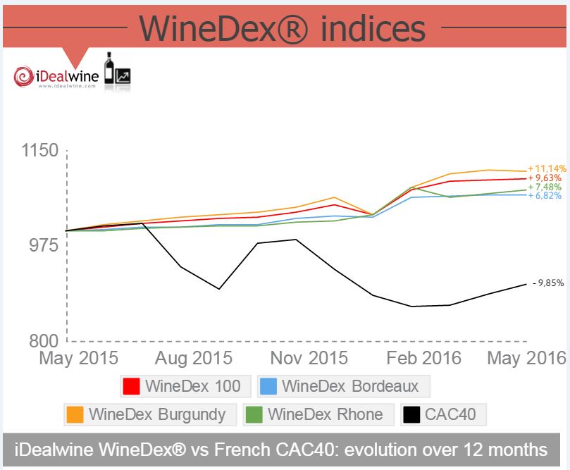 Indices iDealwine-May