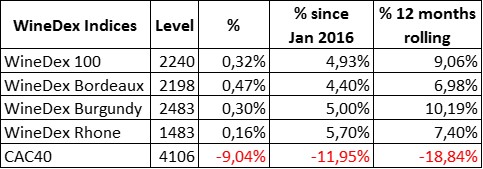 Indices iDealwine 01-07-16