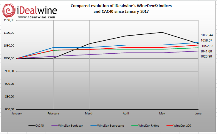 Read more about the article WineDex®: increase of 5,25% for iDealwine’s indices during 2017 first semester