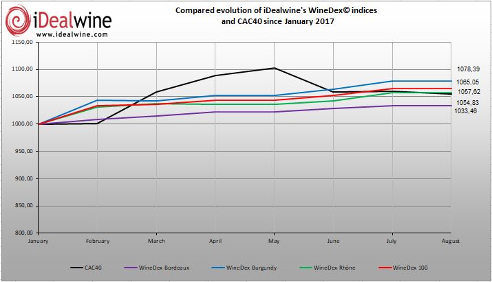 Read more about the article iDealwine WineDex® outperforms CAC40 at the end of summer