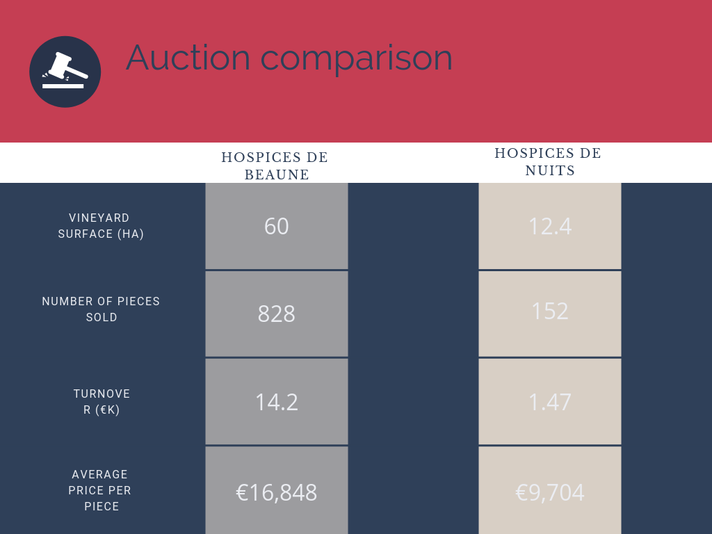 Comparaison Hospices de Beaune & Hospices de Nuits