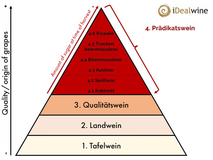 Classification of German wines iDealwine