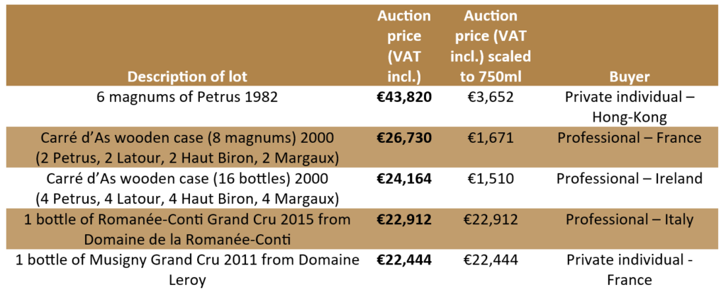 Table with the highest-priced lots of 2023