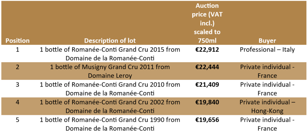 Table of the highest-priced wines sold at idealwine auctions in 2023