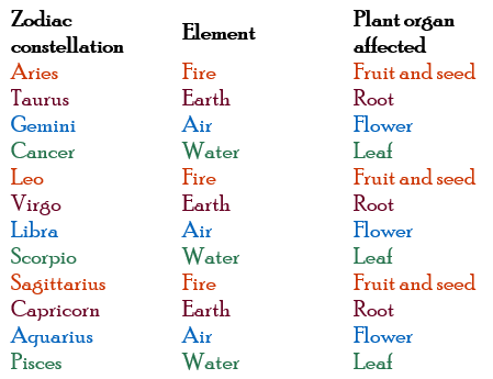 Zodiac constellations and the part of the plant they help to grow in biodynamic farming practices