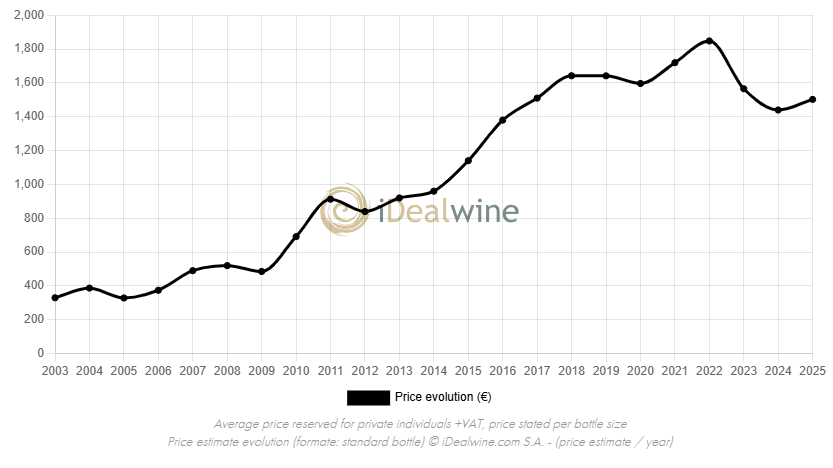 2000 Chateau Mouton Routhschild iDealwine price estimate