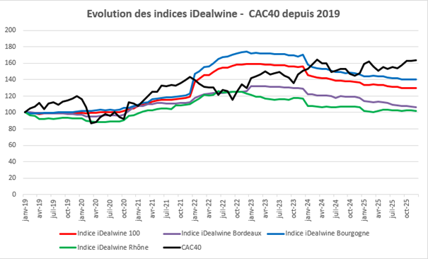 The price evolution over the last 7 years